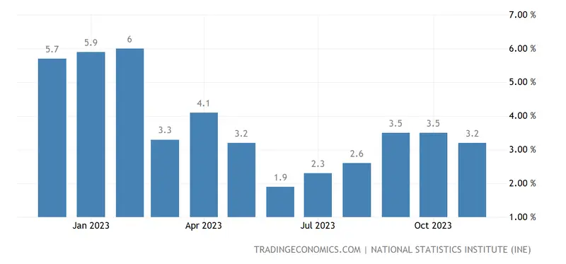 ¡Baja la inflación en la Unión Europea! Conocemos nuevos datos: comprueba cómo reacciona el tipo de cambio del euro (EUR) - 1