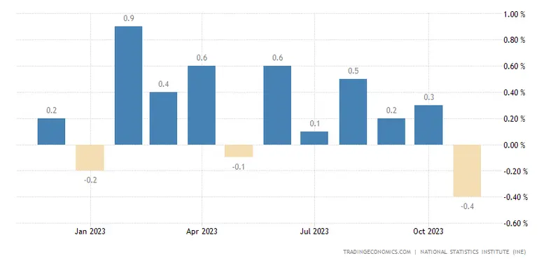 ¡Baja la inflación en la Unión Europea! Conocemos nuevos datos: comprueba cómo reacciona el tipo de cambio del euro (EUR) - 2