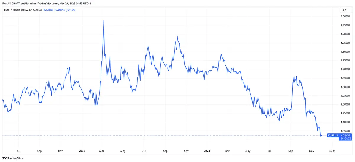 ¡Baja la inflación en la Unión Europea! Conocemos nuevos datos: comprueba cómo reacciona el tipo de cambio del euro (EUR) - 3