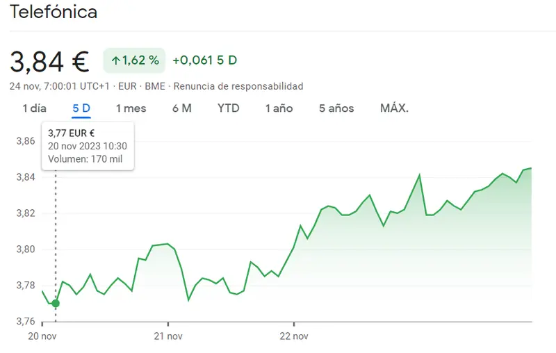 Black Friday en las accione Telefónica, ¡cuidado con los 3.82 euros! - 2