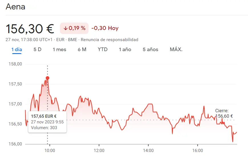 Bolsa de Madrid decepcionada con las acciones Enagás (0.15%), las acciones Indra y las acciones Aena - 1
