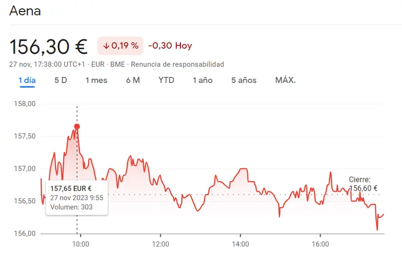 Bolsa de Madrid decepcionada con las acciones Enagás (0.15%), las acciones Indra y las acciones Aena - 1