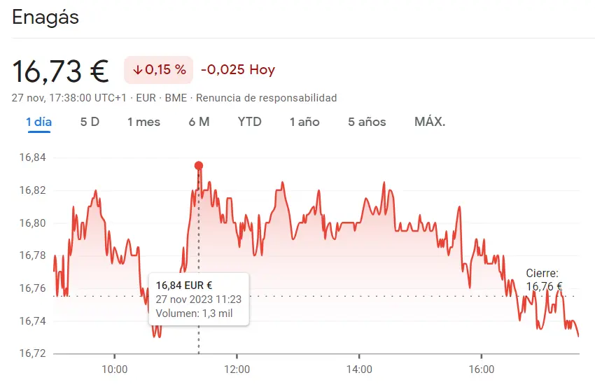 Bolsa de Madrid decepcionada con las acciones Enagás (0.15%), las acciones Indra y las acciones Aena - 2