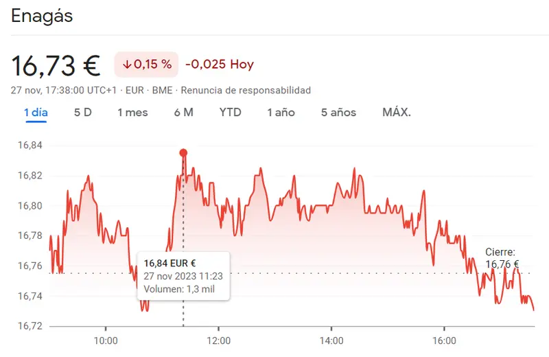 Bolsa de Madrid decepcionada con las acciones Enagás (0.15%), las acciones Indra y las acciones Aena - 2