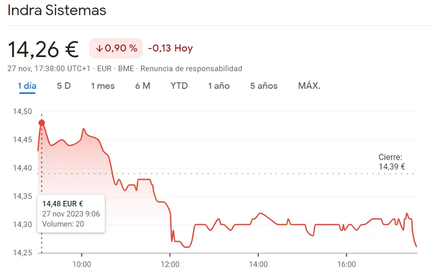 Bolsa de Madrid decepcionada con las acciones Enagás (0.15%), las acciones Indra y las acciones Aena - 3