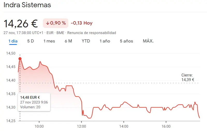 Bolsa de Madrid decepcionada con las acciones Enagás (0.15%), las acciones Indra y las acciones Aena - 3