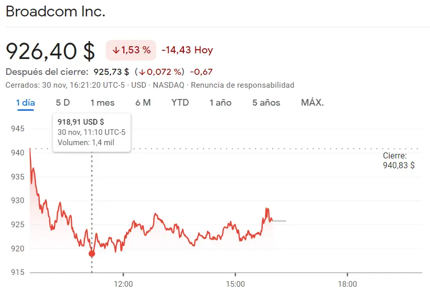 Broadcom fracasa (1.53%) junto a las acciones Texas Instruments, ¡perspectiva bajista para las acciones Ansys (-1.84%)! - 2
