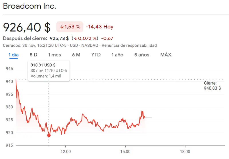 Broadcom fracasa (1.53%) junto a las acciones Texas Instruments, ¡perspectiva bajista para las acciones Ansys (-1.84%)! - 2