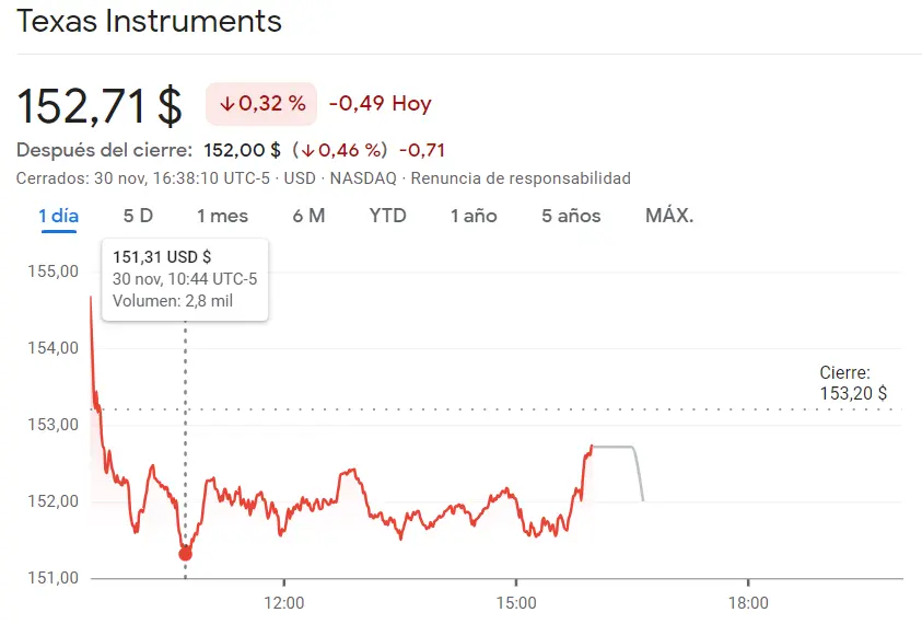 Broadcom fracasa (1.53%) junto a las acciones Texas Instruments, ¡perspectiva bajista para las acciones Ansys (-1.84%)! - 3