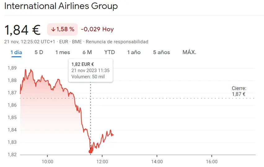 ¡Brusco declive de las acciones IAG (1.84 euros)! A las acciones Inmobiliaria Colonial le esperan caídas brutales (-1.51%) - 1