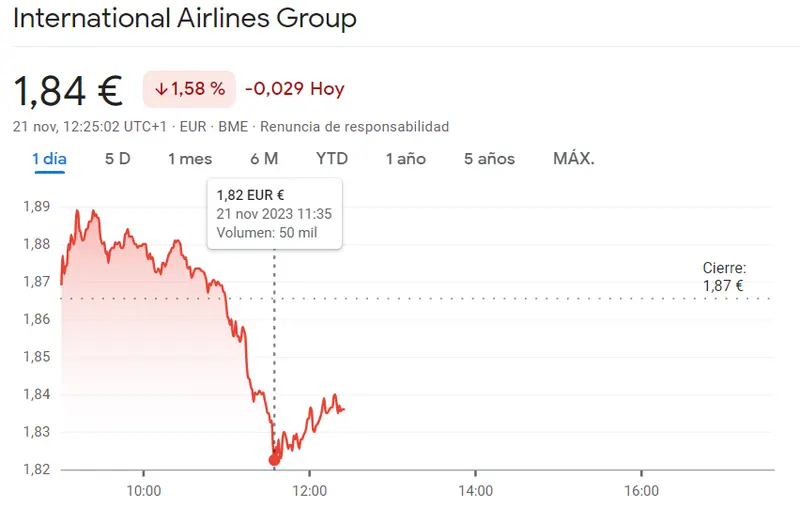 ¡Brusco declive de las acciones IAG (1.84 euros)! A las acciones Inmobiliaria Colonial le esperan caídas brutales (-1.51%) - 1