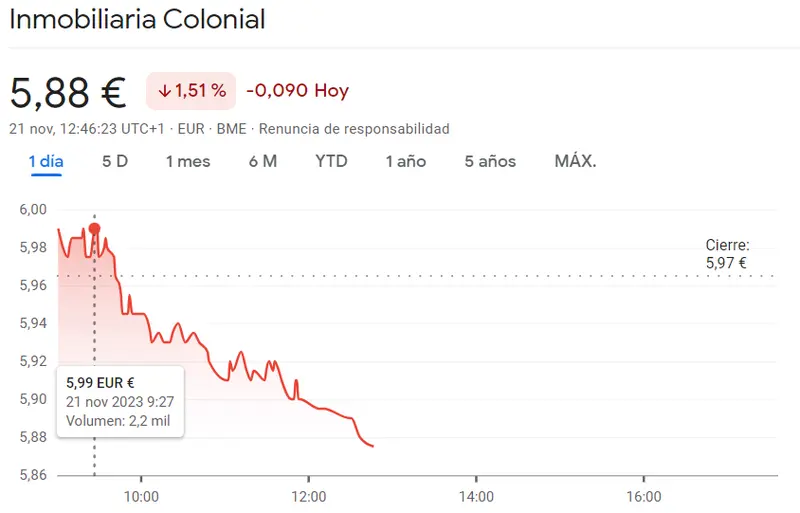 ¡Brusco declive de las acciones IAG (1.84 euros)! A las acciones Inmobiliaria Colonial le esperan caídas brutales (-1.51%) - 2