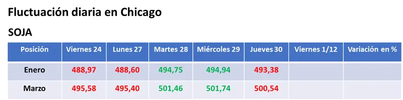 Buenas ventas semanales le posibilitaron al trigo sumar su tercera rueda alcista seguida en EE.UU - 1