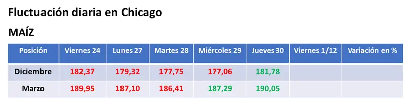 Buenas ventas semanales le posibilitaron al trigo sumar su tercera rueda alcista seguida en EE.UU - 2