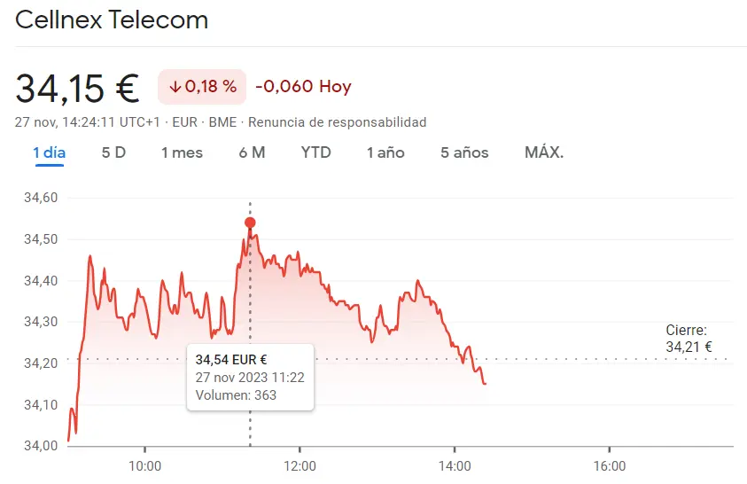 Caídas que marcan un antes y un después en las acciones IAG, las acciones Cellnex y las acciones Grifols - 2