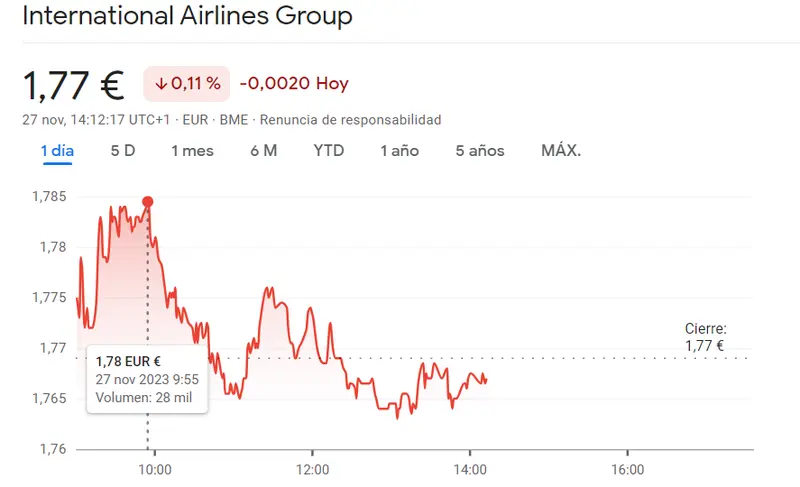 Caídas que marcan un antes y un después en las acciones IAG, las acciones Cellnex y las acciones Grifols - 3