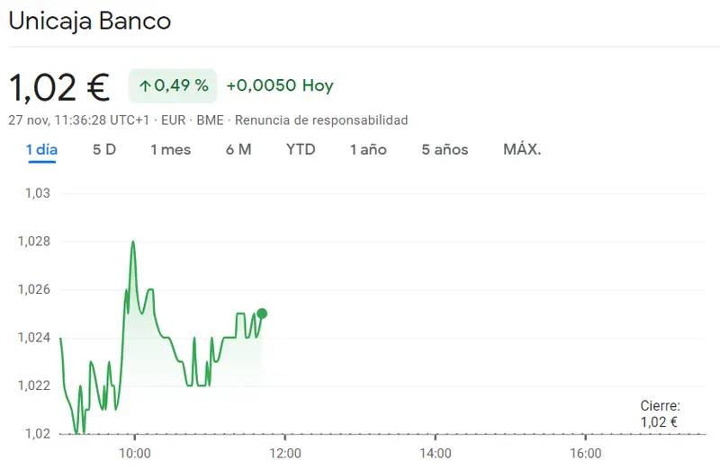 ¿CaixaBank a punto de derrumbarse? Las acciones Bankinter y las acciones Unicaja retumban en las subidas - 1