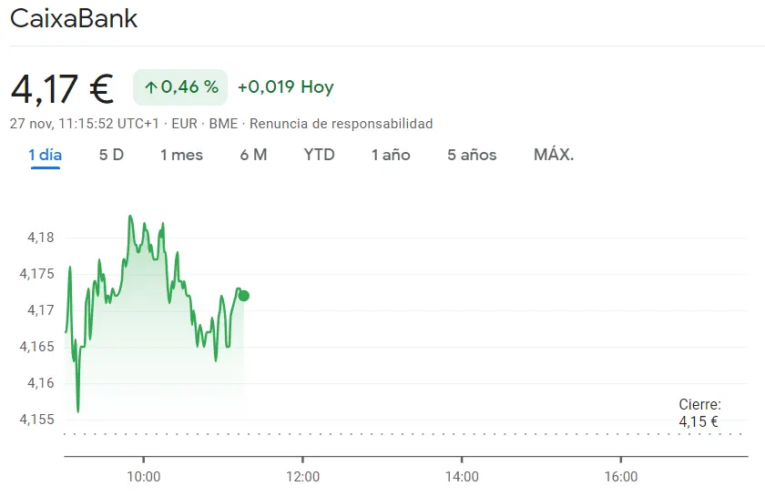 ¿CaixaBank a punto de derrumbarse? Las acciones Bankinter y las acciones Unicaja retumban en las subidas - 2