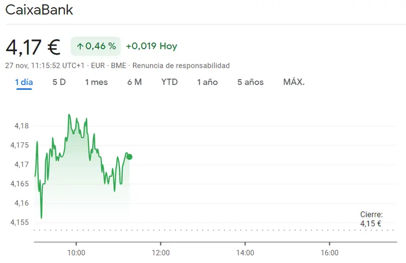 ¿CaixaBank a punto de derrumbarse? Las acciones Bankinter y las acciones Unicaja retumban en las subidas - 2