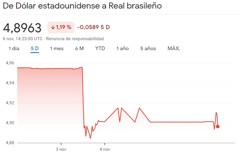 ¡Cambia por completo el curso del cambio Dólar Peso Colombiano (3.03%)! Cambio Dólar Real Brasileño hacia un -1.19% muy confuso (USDBRL) con caídas de un 1.32% en el cambio Dólar Peso Mexicano (USDMXN) - 1