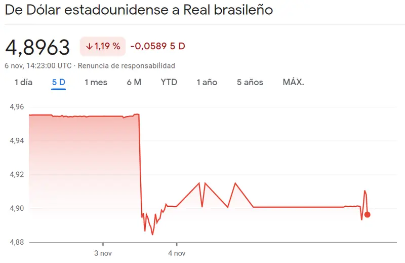 ¡Cambia por completo el curso del cambio Dólar Peso Colombiano (3.03%)! Cambio Dólar Real Brasileño hacia un -1.19% muy confuso (USDBRL) con caídas de un 1.32% en el cambio Dólar Peso Mexicano (USDMXN) - 1