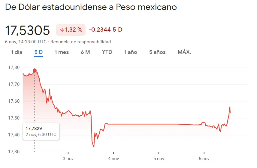 ¡Cambia por completo el curso del cambio Dólar Peso Colombiano (3.03%)! Cambio Dólar Real Brasileño hacia un -1.19% muy confuso (USDBRL) con caídas de un 1.32% en el cambio Dólar Peso Mexicano (USDMXN) - 2
