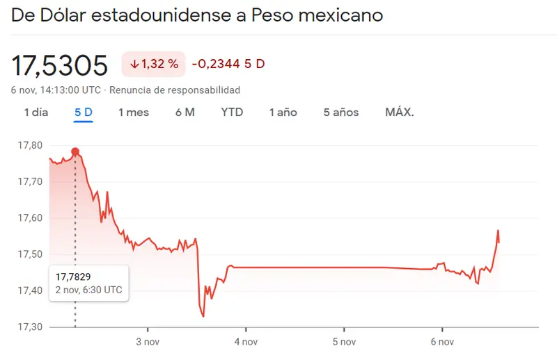 ¡Cambia por completo el curso del cambio Dólar Peso Colombiano (3.03%)! Cambio Dólar Real Brasileño hacia un -1.19% muy confuso (USDBRL) con caídas de un 1.32% en el cambio Dólar Peso Mexicano (USDMXN) - 2