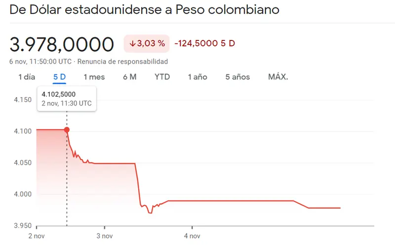 ¡Cambia por completo el curso del cambio Dólar Peso Colombiano (3.03%)! Cambio Dólar Real Brasileño hacia un -1.19% muy confuso (USDBRL) con caídas de un 1.32% en el cambio Dólar Peso Mexicano (USDMXN) - 3