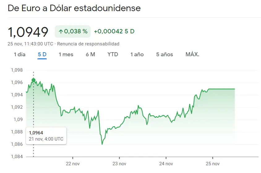 Cambio GBPUSD ante unos brillantes resultados (0.74%) mientras el cambio Euro Dólar impacta al mercado Forex (1.0949 USD) - 1