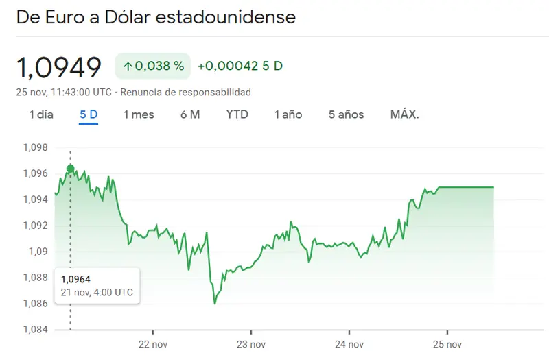Cambio GBPUSD ante unos brillantes resultados (0.74%) mientras el cambio Euro Dólar impacta al mercado Forex (1.0949 USD) - 1