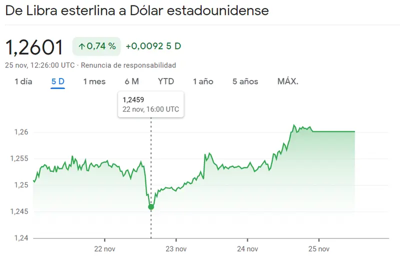 Cambio GBPUSD ante unos brillantes resultados (0.74%) mientras el cambio Euro Dólar impacta al mercado Forex (1.0949 USD) - 2