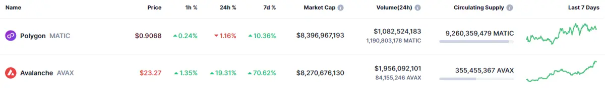 ¡ Cambios impresionantes en el precio de Polygon (0.9068 dólares)! El precio de Avalanche nos deja más pérdidas que ganancias (23.27 dólares, 70.62%) - 1