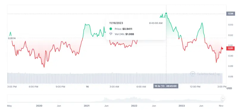 ¡ Cambios impresionantes en el precio de Polygon (0.9068 dólares)! El precio de Avalanche nos deja más pérdidas que ganancias (23.27 dólares, 70.62%) - 2
