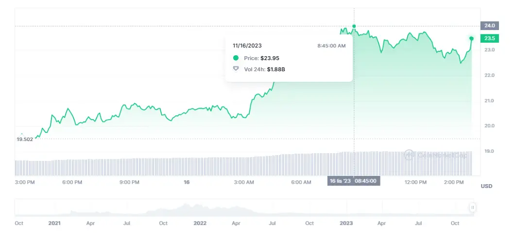 ¡ Cambios impresionantes en el precio de Polygon (0.9068 dólares)! El precio de Avalanche nos deja más pérdidas que ganancias (23.27 dólares, 70.62%) - 3