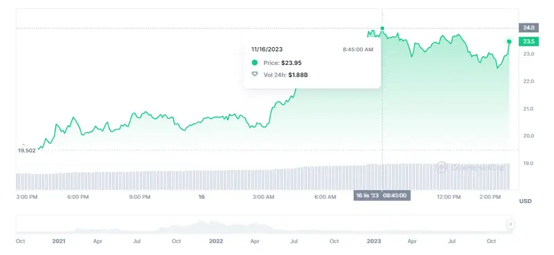 ¡ Cambios impresionantes en el precio de Polygon (0.9068 dólares)! El precio de Avalanche nos deja más pérdidas que ganancias (23.27 dólares, 70.62%) - 3