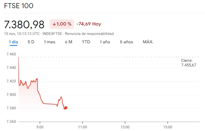 ¡Crisis en el mercado británico (7380.98, -1%)! El índice CAC 40 es uno de los más bajistas de hoy (-0.86%, -61.23 puntos) frente al índice Euro Stoxx 50 que descubre niveles realmente bajistas (-0.68%, -28.55 puntos) - 1