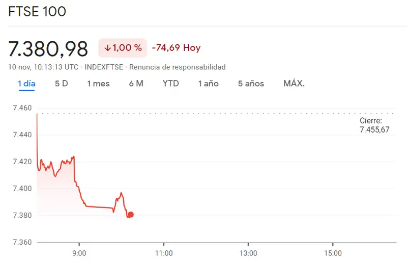 ¡Crisis en el mercado británico (7380.98, -1%)! El índice CAC 40 es uno de los más bajistas de hoy (-0.86%, -61.23 puntos) frente al índice Euro Stoxx 50 que descubre niveles realmente bajistas (-0.68%, -28.55 puntos) - 1