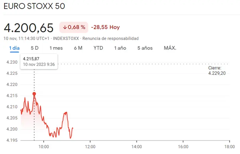 ¡Crisis en el mercado británico (7380.98, -1%)! El índice CAC 40 es uno de los más bajistas de hoy (-0.86%, -61.23 puntos) frente al índice Euro Stoxx 50 que descubre niveles realmente bajistas (-0.68%, -28.55 puntos) - 2