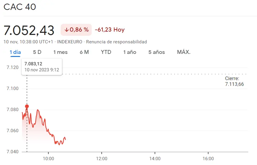 ¡Crisis en el mercado británico (7380.98, -1%)! El índice CAC 40 es uno de los más bajistas de hoy (-0.86%, -61.23 puntos) frente al índice Euro Stoxx 50 que descubre niveles realmente bajistas (-0.68%, -28.55 puntos) - 3