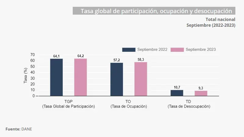 ¿Cuál es la situación actual del crecimiento económico en Colombia? ¿Cuál es la inflación de Colombia? ¿Cuál es el nivel de desempleo en Colombia y cuáles son las políticas para mejorarlo? - 2