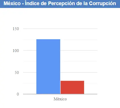 ¿Cuáles son los casos más recientes de corrupción en México? ¿Cómo afecta la corrupción a la economía mexicana? ¿Cómo puedo denunciar casos de corrupción en México de manera segura? - 1