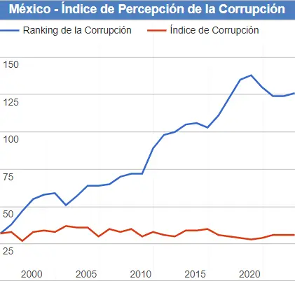 ¿Cuáles son los casos más recientes de corrupción en México? ¿Cómo afecta la corrupción a la economía mexicana? ¿Cómo puedo denunciar casos de corrupción en México de manera segura? - 2