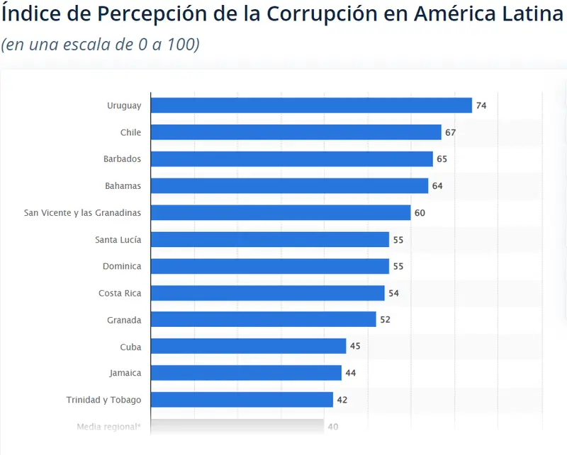 ¿Cuáles son los países más corruptos en América Latina? ¿Cómo afecta la corrupción a la economía de América Latina? ¿Cuáles son las consecuencias sociales de la corrupción en América Latina? - 1