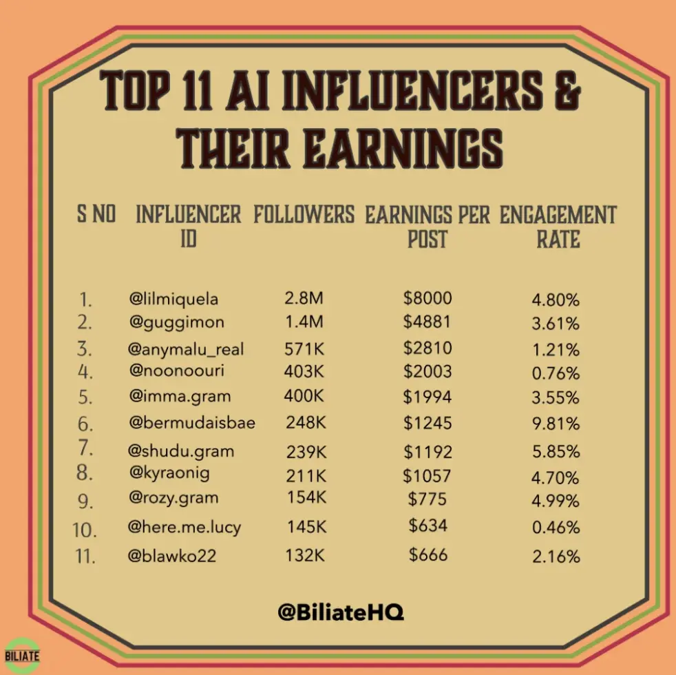 ¿Cuánto ganan los influencers de IA? ¡Las cantidades pueden sorprenderte! - 1