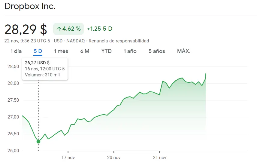 ¡Cuidado con Dropbox (4.62%)! Moderna cae sin expectativa de alza con Pinterest apuntando a los máximos de Dow Jones - 1