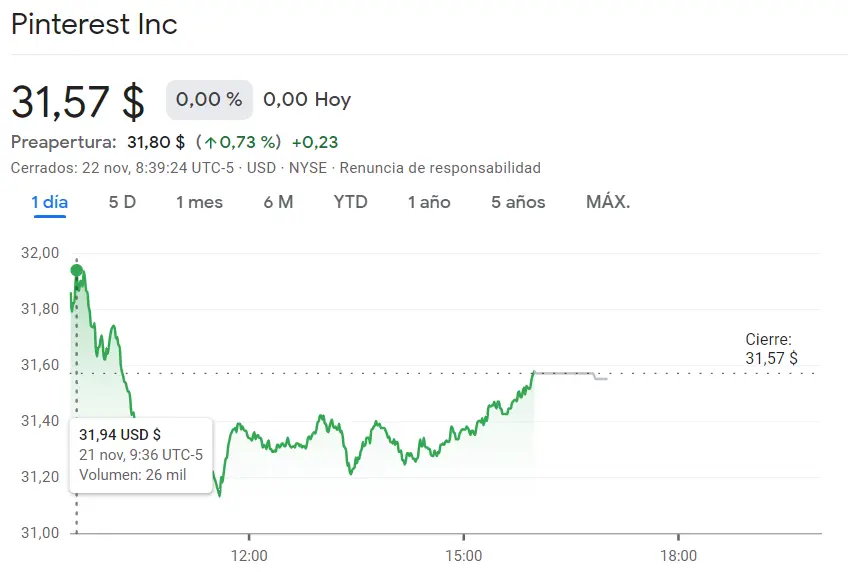 ¡Cuidado con Dropbox (4.62%)! Moderna cae sin expectativa de alza con Pinterest apuntando a los máximos de Dow Jones - 2