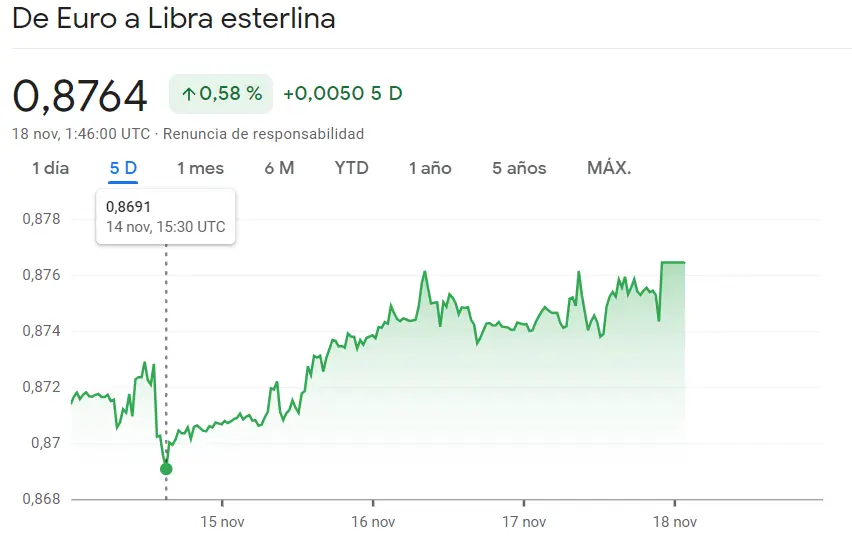 Demasiadas rupturas de tendencia en el cambio Euro Libra (EURGBP) mientras el precio del euro permite pisar fuerte por el mercado Forex (2.02%) - 2