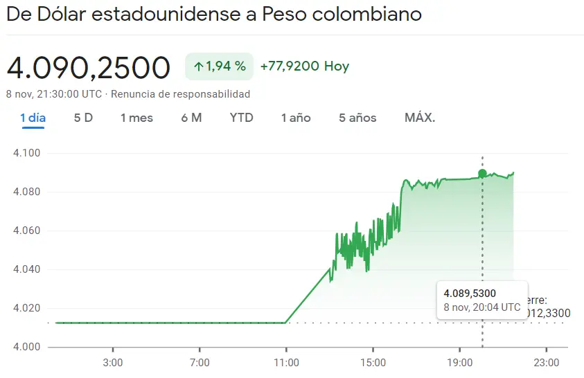 Dólar Peso Mexicano (USDMXN) nos acaba de sorprender con las últimas subidas del 0.36% frente a una tendecia mucho más animada en el cambio Dólar Real, ¡cambio Dólar Peso Colombiano en subidas del 1.94% (USDCOP)! - 1