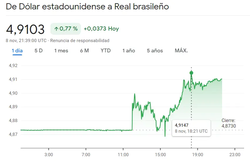 Dólar Peso Mexicano (USDMXN) nos acaba de sorprender con las últimas subidas del 0.36% frente a una tendecia mucho más animada en el cambio Dólar Real, ¡cambio Dólar Peso Colombiano en subidas del 1.94% (USDCOP)! - 2