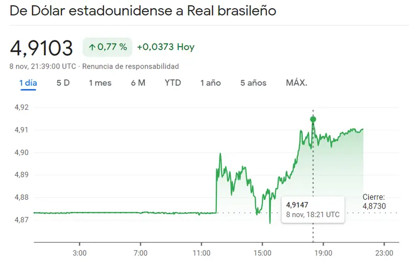 Dólar Peso Mexicano (USDMXN) nos acaba de sorprender con las últimas subidas del 0.36% frente a una tendecia mucho más animada en el cambio Dólar Real, ¡cambio Dólar Peso Colombiano en subidas del 1.94% (USDCOP)! - 2